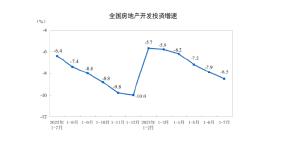 国家统计局：前7个月全国房地产开发投资67717亿元 同比下降8.5%