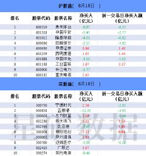 北向资金今日大幅净卖出85.22亿元 五粮液遭净卖出12.35亿元