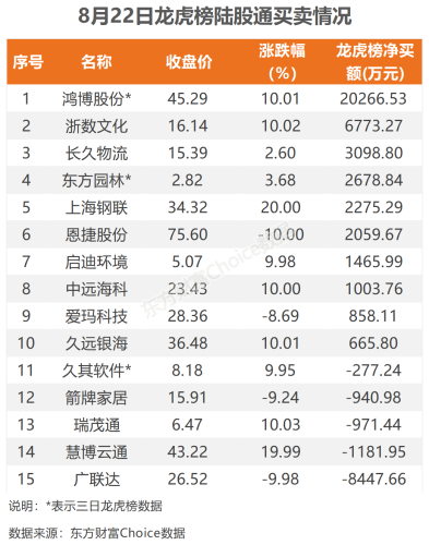 8月22日北向资金最新动向（附十大成交股）