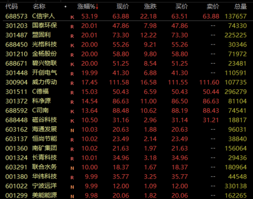 炸裂！37倍大牛股连续3个20cm涨停！优质次新股名单来了(附股)