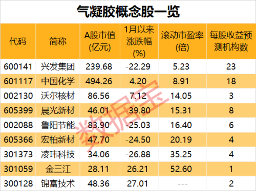 护芯“防火墙”！可用于动力电池隔热 气凝胶高端产品有新突破！概念股仅9只