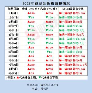 国内成品油价五连涨 加满一箱油多花2元