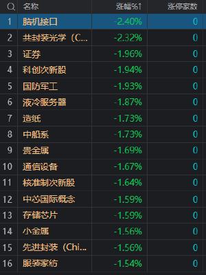 午评：创业板指低开低走跌1.16% 北向资金半日净卖出超70亿 数据要素概念股继续活跃