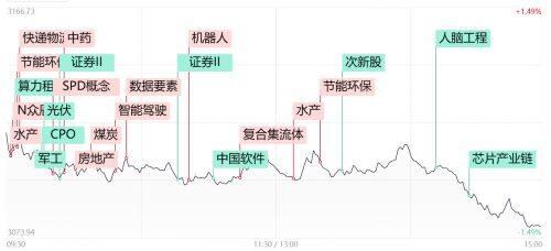 财经早报：A股三大指数高开 算力、券商股冲高 黄金股集体走强