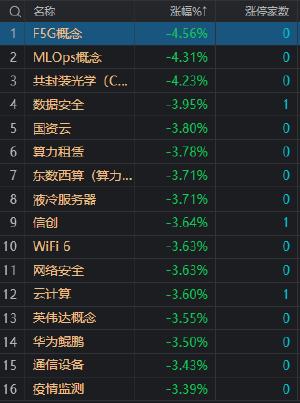 午评：深成指半日跌超1% 环保股逆势活跃 养殖股继续走强