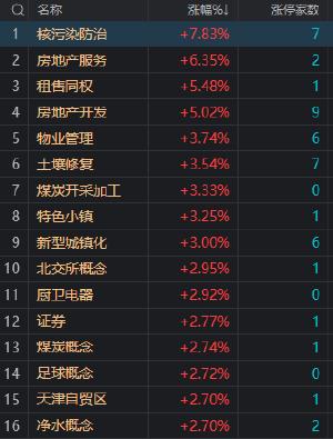 收评：沪指高开回落涨1.13% 北向资金净卖出超80亿 核污染防治及环保股持续活跃