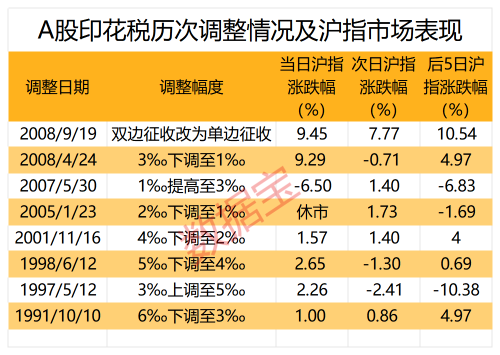 降印花税后 哪些板块投资回报高胜率?