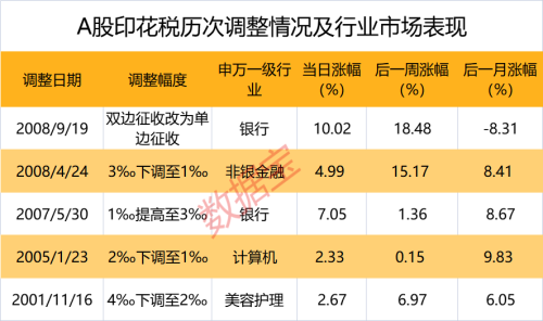 降印花税后 哪些板块投资回报高胜率?