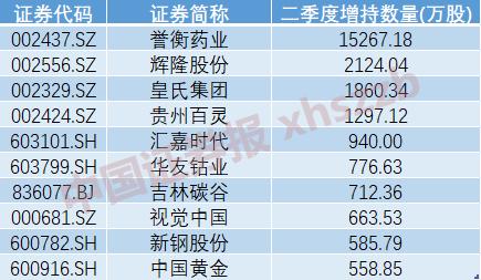 券商重仓股曝光！抢筹这些个股