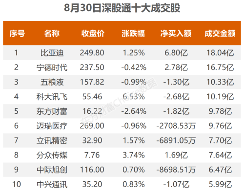 8月30日北向资金最新动向（附十大成交股）