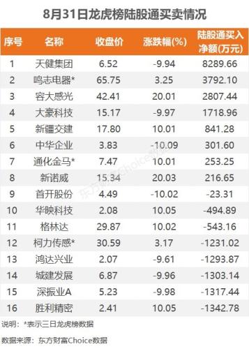 8月31日龙虎榜：1.68亿抢筹中贝通信 机构净买入8只股