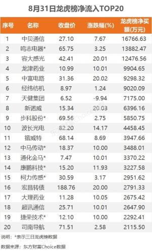 8月31日龙虎榜：1.68亿抢筹中贝通信 机构净买入8只股