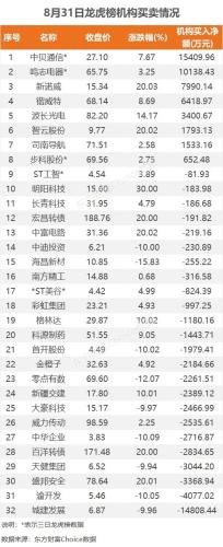 8月31日龙虎榜：1.68亿抢筹中贝通信 机构净买入8只股