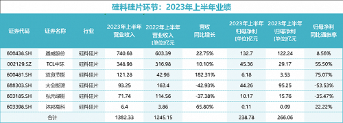 A股光伏公司上半年净赚700亿：谁是盈利王？谁在下滑？