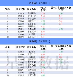 北向资金今日净卖出42.96亿元 五粮液遭净卖出4.35亿元