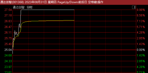 半导体板块全线走强 多股涨超10%！有股票一度连续20%涨停！