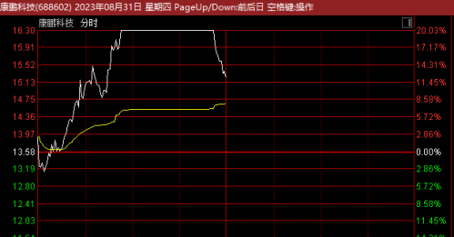 半导体板块全线走强 多股涨超10%！有股票一度连续20%涨停！