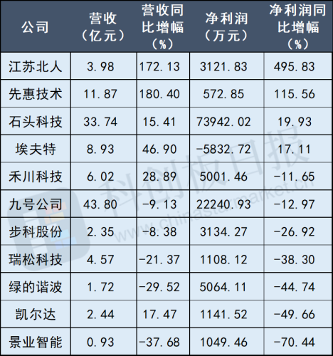 科创板机器人板块半年报扫描：整体业绩不如人意 人形机器人尚处萌芽阶段