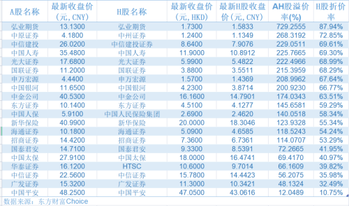 AH股溢价率进一步拉大！63只H股折价超50%