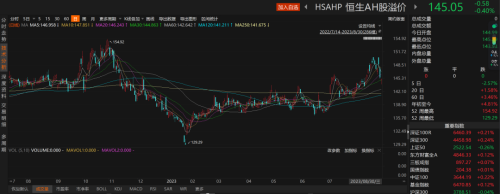 AH股溢价率进一步拉大！63只H股折价超50%