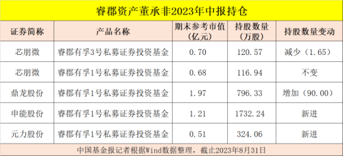 葛卫东、邓晓峰、杨东、冯柳、董承非、夏俊杰持股大曝光！