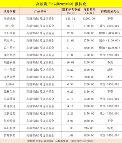 葛卫东、邓晓峰、杨东、冯柳、董承非、夏俊杰持股大曝光！