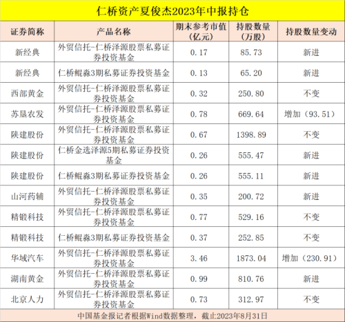 葛卫东、邓晓峰、杨东、冯柳、董承非、夏俊杰持股大曝光！