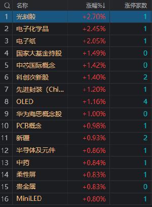 午评：沪指缩量震荡跌0.53% 地产股集体调整