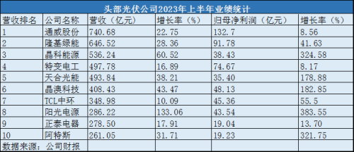 十家总营收近4500亿 上半年哪些光伏企业增长更快