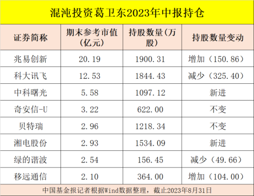 葛卫东、邓晓峰、杨东、冯柳、董承非、夏俊杰 持股大曝光