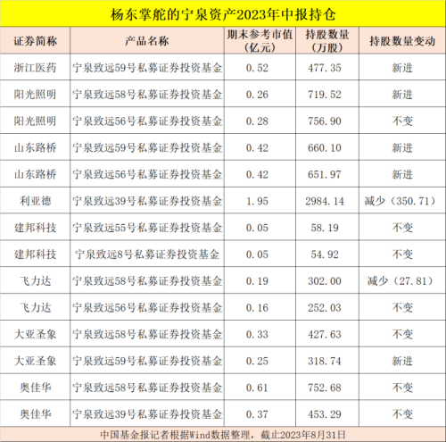 葛卫东、邓晓峰、杨东、冯柳、董承非、夏俊杰 持股大曝光