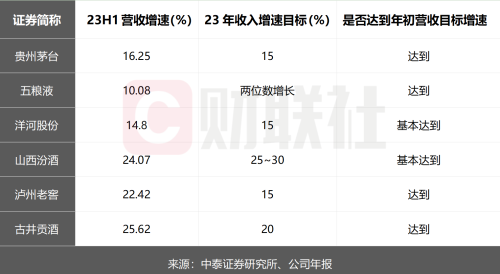 白酒弱复苏 多家酒企半年营收增速“未达标” 行业分化加剧