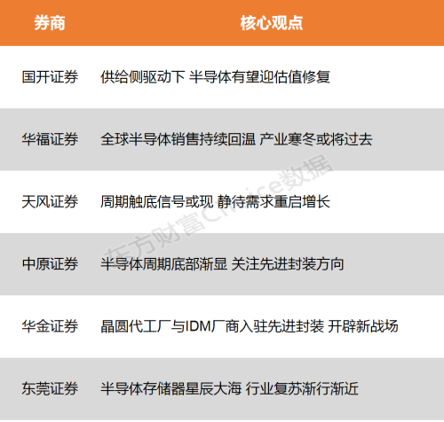 【风口研报】半导体有望迎估值修复 周期触底信号或现 静待需求重启增长