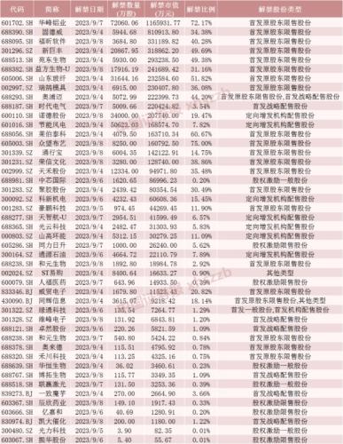 下周46只股限售股面临解禁 6倍储能大牛股将解禁超80亿元！