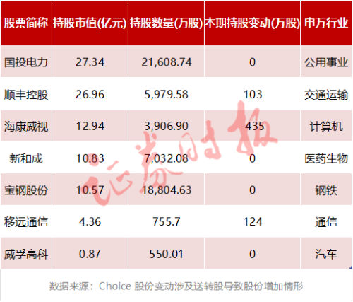 高毅资产、景林资产等明星私募持股曝光（附名单）！