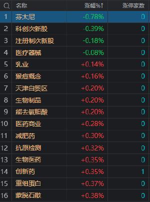 收评：沪指高开高走涨1.4% 两市近4000只个股上涨 华为概念股午后大涨