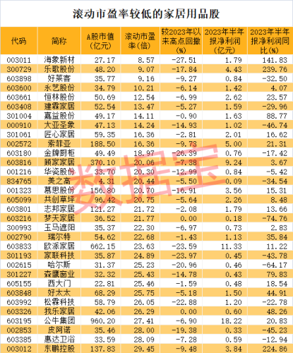 金九银十旺季来袭 家居行业上半年盈利增速远超A股 3股市盈率不到10倍