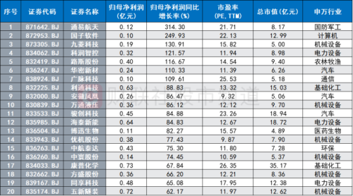 指数暴涨近6%！北交所行情大爆发 三条主线或迎催化 18只股上市至今已翻倍