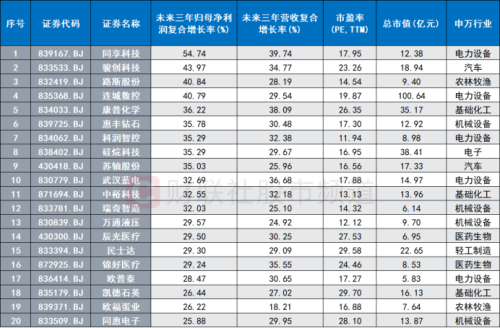 指数暴涨近6%！北交所行情大爆发 三条主线或迎催化 18只股上市至今已翻倍