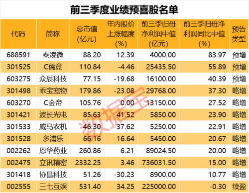 吃喝行情再起 白酒饮料板块大涨！27股发布前三季度业绩预告 多股预喜