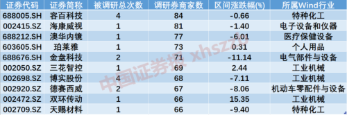 暴增160%！券商拼了 容百科技备受券商青睐