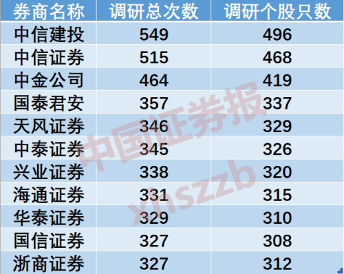 暴增160%！券商拼了 容百科技备受券商青睐