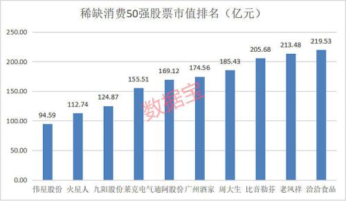 A股稀缺大消费50强有哪些? 2023年大消费龙头股名单一览