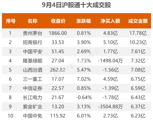 9月4日北向资金最新动向（附十大成交股）