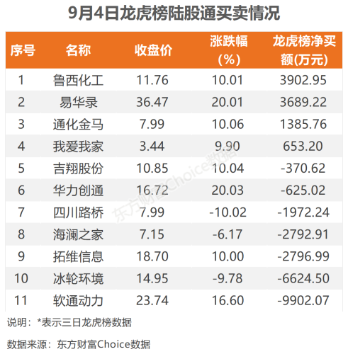 9月4日北向资金最新动向（附十大成交股）