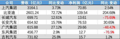 七大车企上半年赚超328亿：比亚迪独占三成 长城东风降超七成