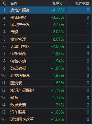 收评：沪指缩量震荡跌0.71% 数据要素概念股集体调整