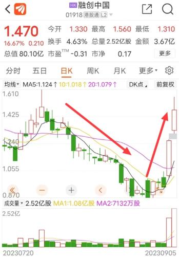 两天暴涨60%！这家公司火了 更有重回港股通