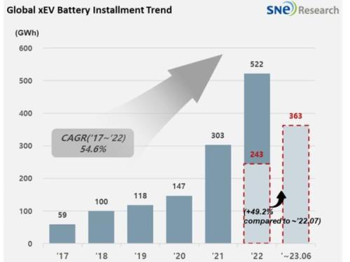 前7月全球电池装车中企超六成 增速方面亿纬锂能以三位数增长率居首