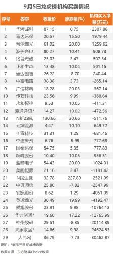 9月5日龙虎榜：2.41亿抢筹华力创通 机构净买入7只股